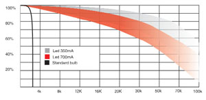life span LED